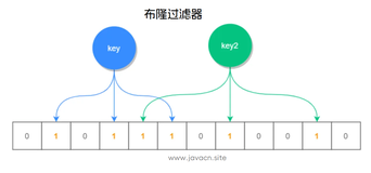 面试官：项目中如何实现布隆过滤器？