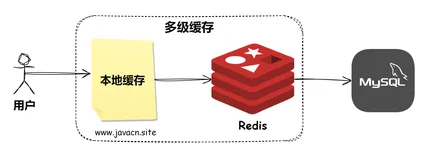 有Redis为什么还要本地缓存？谈谈你对本地缓存的理解？