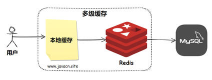 有Redis为什么还要本地缓存？谈谈你对本地缓存的理解？