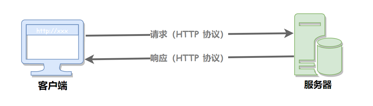 面试突击64：了解 HTTP 协议吗？