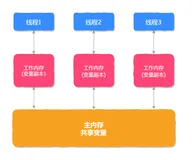 面试官：说说volatile底层实现原理？