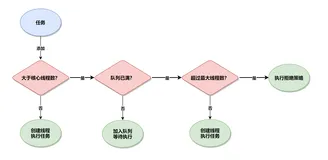 面试官：核心线程数为0时，线程池如何执行？