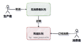 说说RabbitMQ延迟队列实现原理？