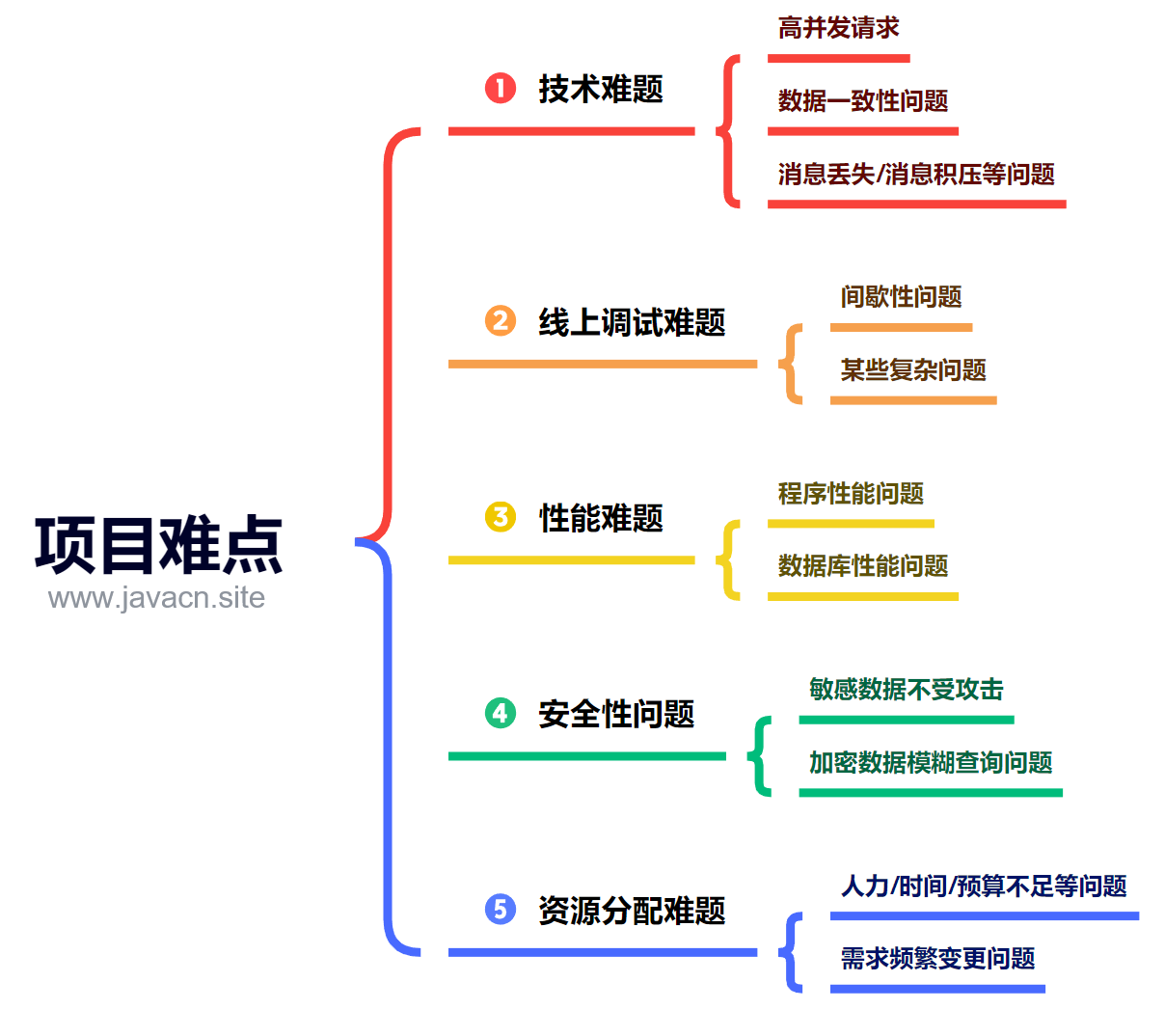 面试官：你的项目有哪些难点？