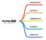 面试官：说说MySQL调优？