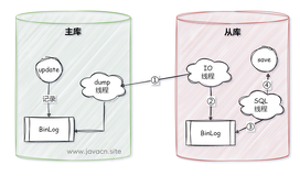 MySQL主从同步如何保证数据一致性？