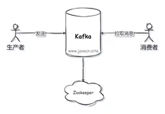 图解Kafka：Kafka架构演化与升级！