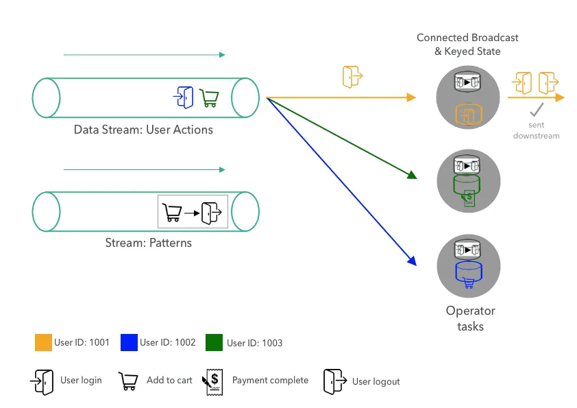 Broadcast State in Apache Flink.