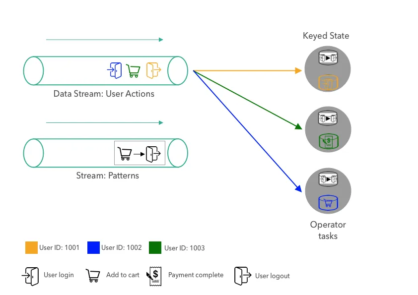 Broadcast State in Apache Flink.