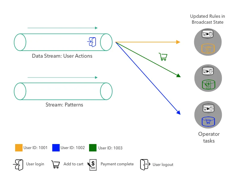 Broadcast State in Apache Flink.