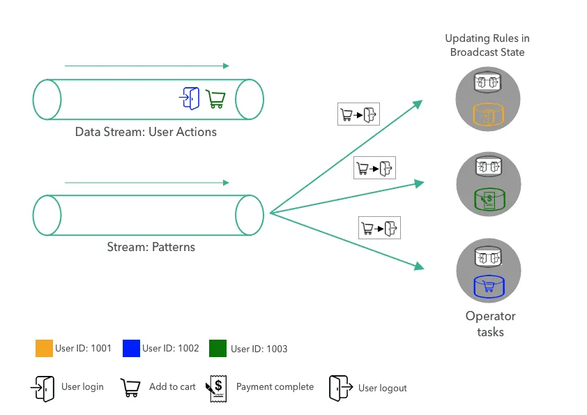 Broadcast State in Apache Flink.