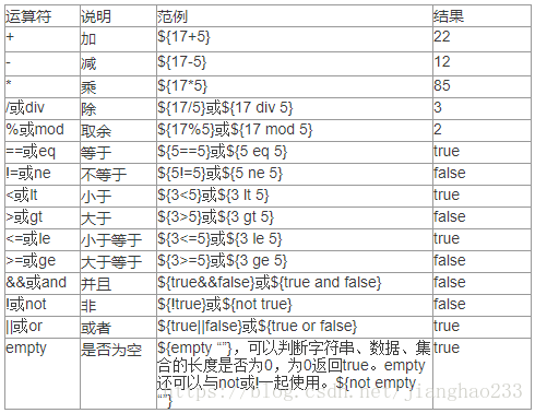 初识 JSP---(EL表达式)