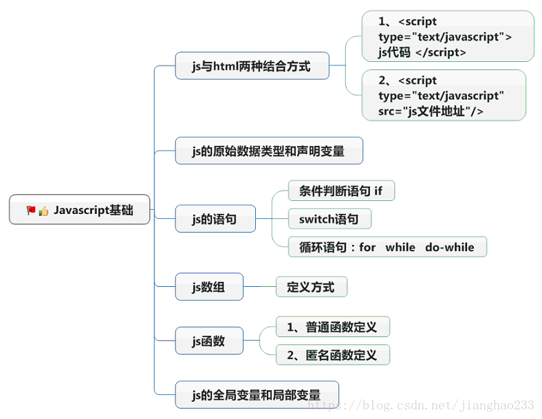 JavaScript 基础--- (运算符/数组/函数/变量)
