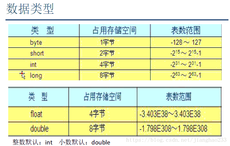 Java 学习（02）--数据类型/类型转换/键盘录入