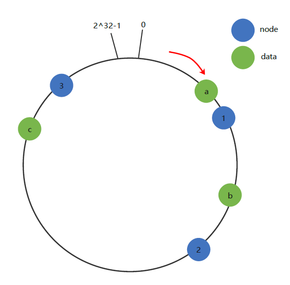Redis 一致性hash、hash槽