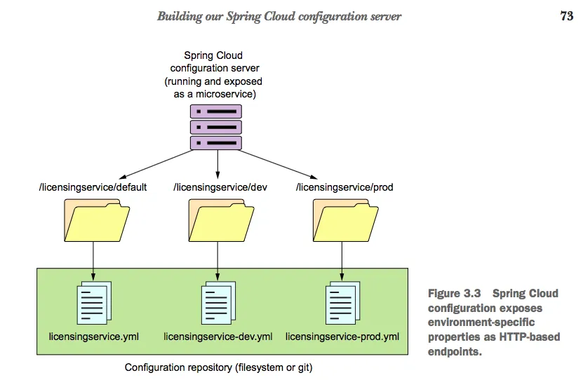 spring_micro_in_action_3