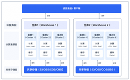 阿里云数据库 SelectDB 多计算集群核心设计要点揭秘与场景应用