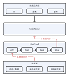 快手：从 Clickhouse 到 Apache Doris，实现湖仓分离向湖仓一体架构升级