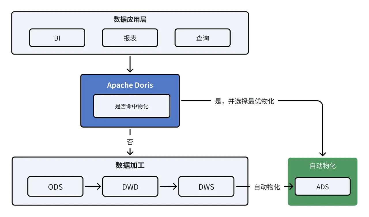 自动物化系统.png