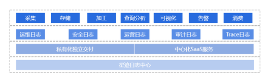 科大讯飞：成本降低 60%，性能提升 10 倍，从 ES Loki 到 Apache Doris 可观测性存储底座升级