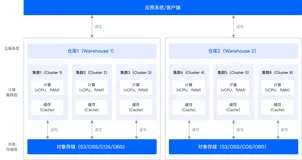 一文了解多云原生的现代化实时数仓 SelectDB Cloud