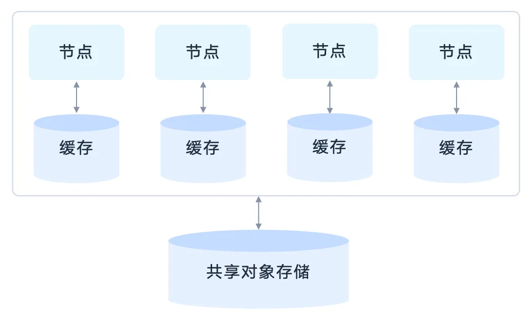 冷热分层技术，兼顾高性能及低成本-2.png