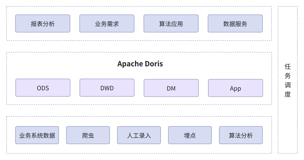 基于 Apache Doris 的统一数据服务平台.png