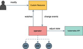 正式开源，Doris Operator 支持高效 Kubernetes 容器化部署方案