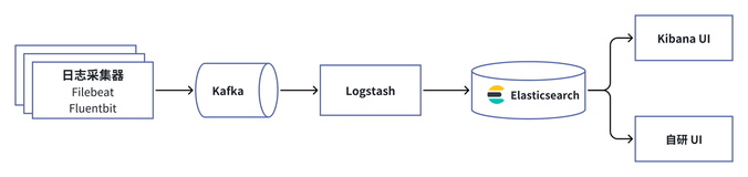 金融场景 PB 级大规模日志平台：中信银行信用卡中心从 Elasticsearch 到 Apache Doris 的先进实践