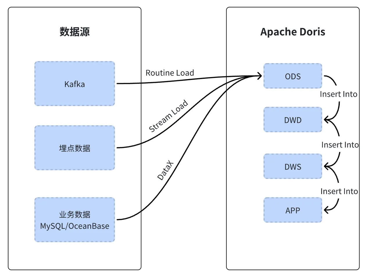 02 基于 Doris 的数仓建模.png