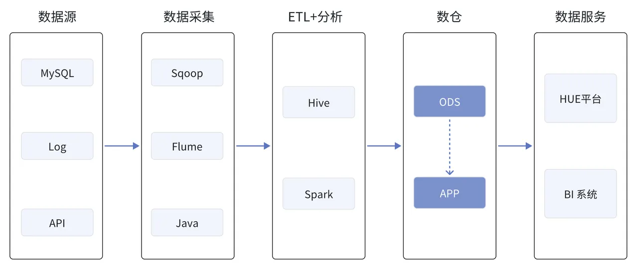 早期架构及痛点.PNG