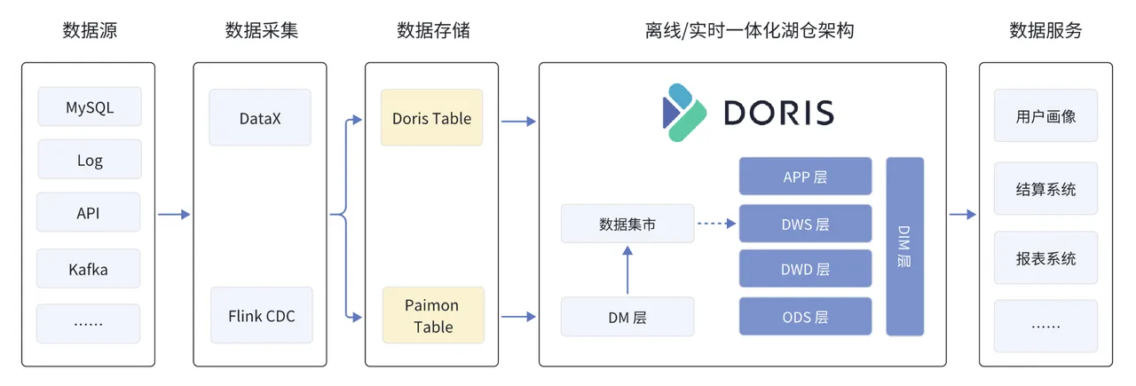 基于 Apache Doris 的实时:离线一体化湖仓架构-1.PNG