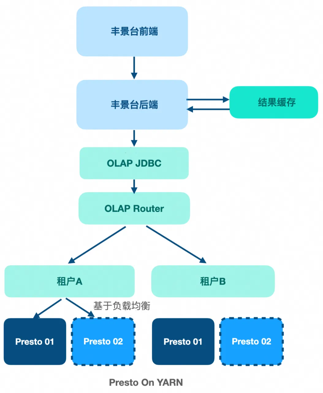 使用 Presto 面临挑战.png