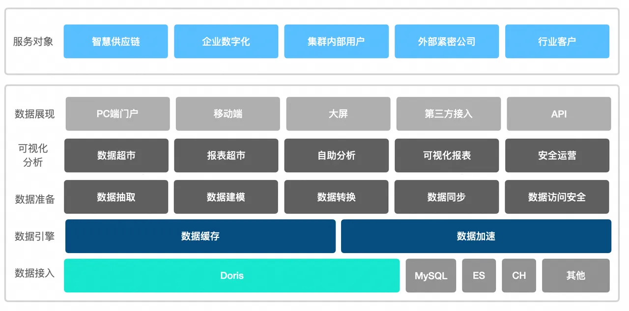 Presto 到 Doris ：湖仓建设实践.png