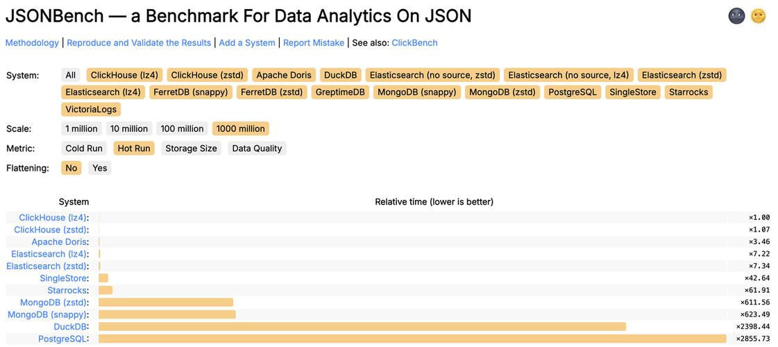 Apache Doris 排名 (Default)