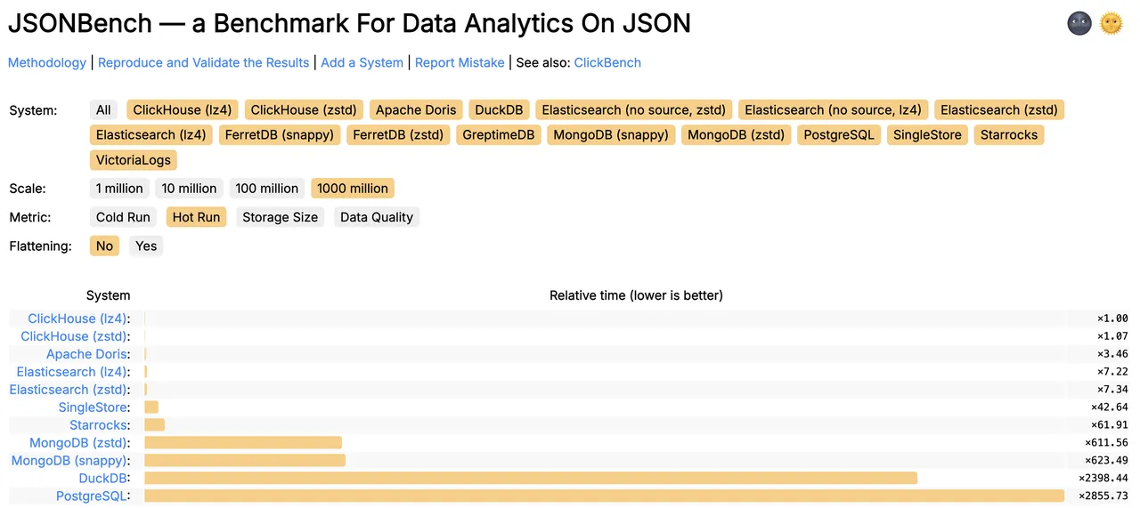 Apache Doris 排名 (Default)