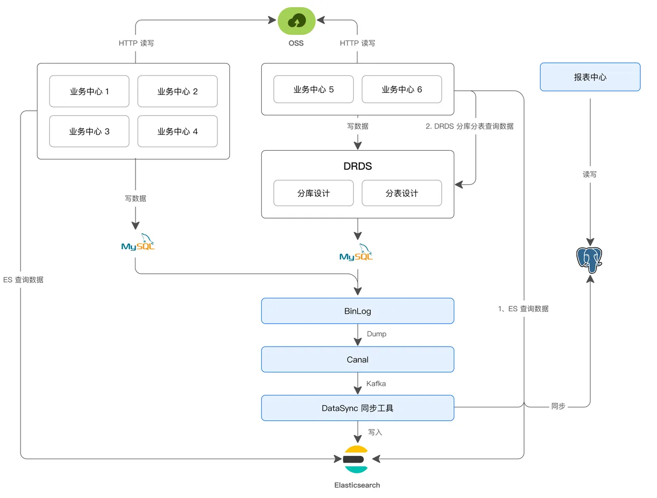 森马基于 Elasticsearch + 分布式 MySQL 构建了一套混合数据分析架构.png