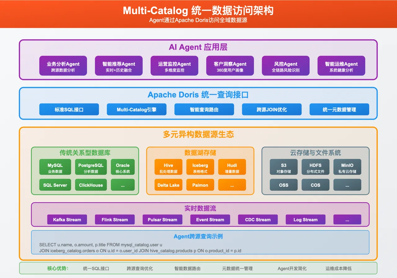 Multi-Catalog：统一数据，释放 AI 潜能.png