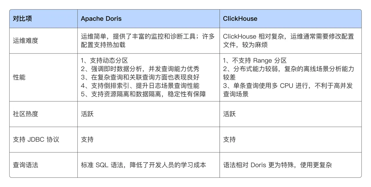 Doris vs ClickHouse .png