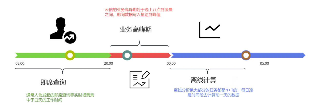 网易云信基于ApacheDoris统一高效的新架构-2.png