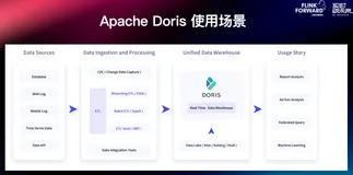 从 Flink 到 Doris 的实时数据写入实践 —— 基于 Flink CDC 构建更实时高效的数据集成链路