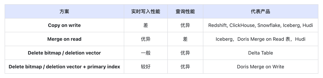 Apache Doris 实时更新技术揭秘：为何在 OLAP 领域表现卓越？