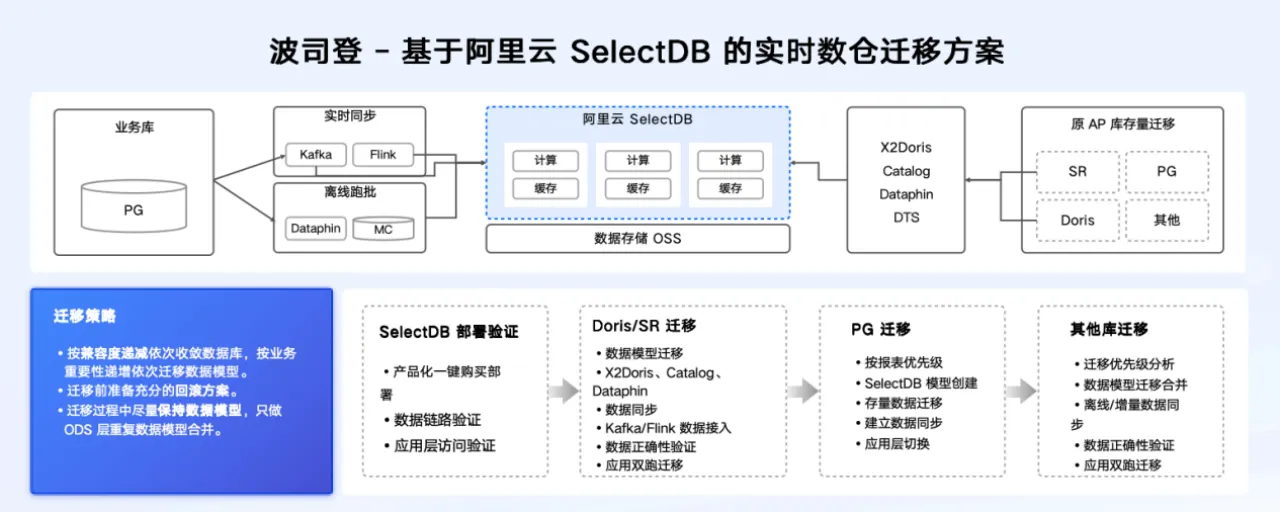 波司登基于阿里云 SelectDB 的实时数仓迁移方案.png