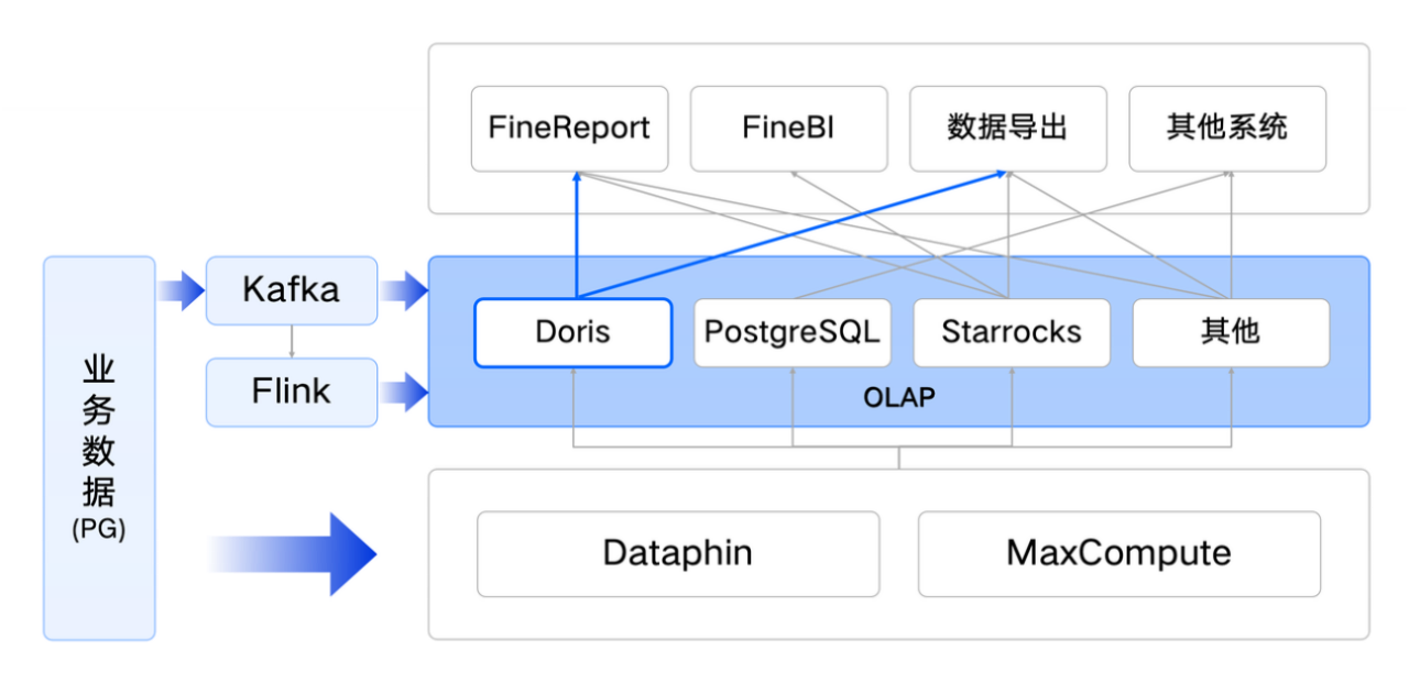 2-5 倍性能提升，30% 成本降低，阿里云 SelectDB 存算分离架构助力波司登集团实现降本增效