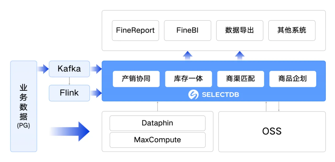 波司登集团基于阿里云 SelectDB 升级后的数据架构.png