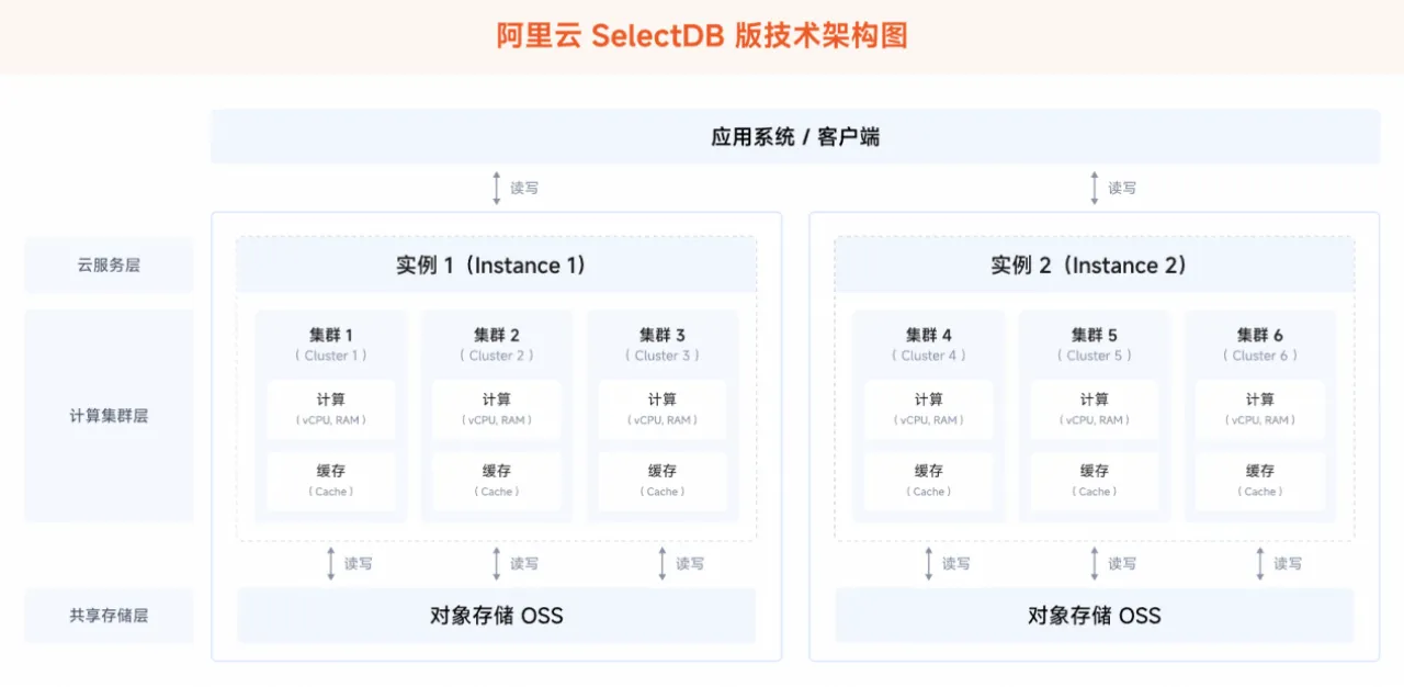 基于阿里云 SelectDB 升级 OLAP 平台-2.png