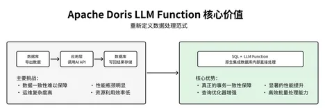 Apache Doris 4.0 AI 能力揭秘（二）：为企业级应用而生的 AI 函数设计与实践