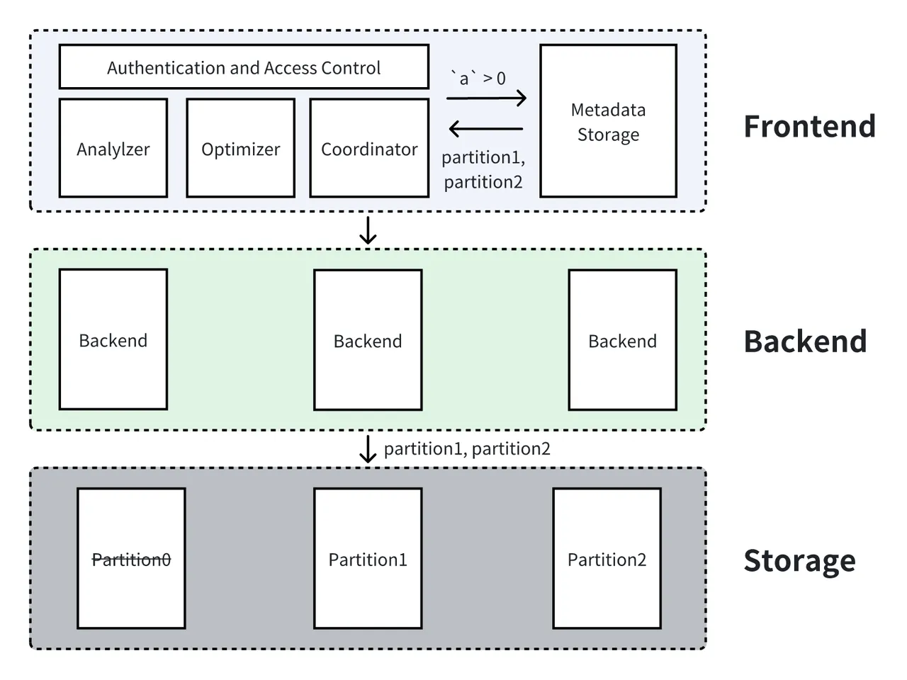 4.1 分区列谓词过滤.png