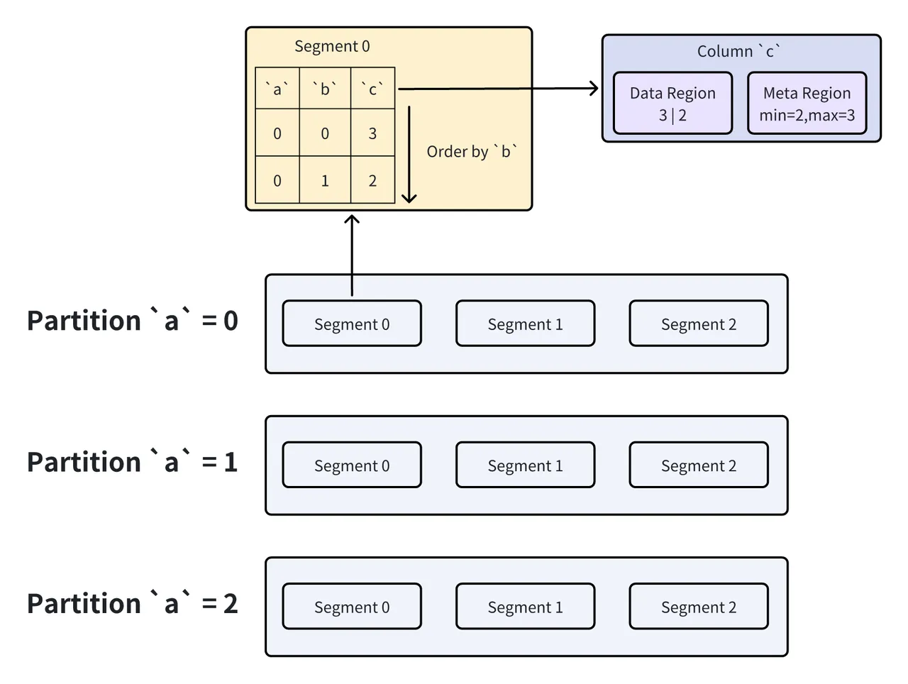 3.2 Apache Doris 数据存储概述.PNG