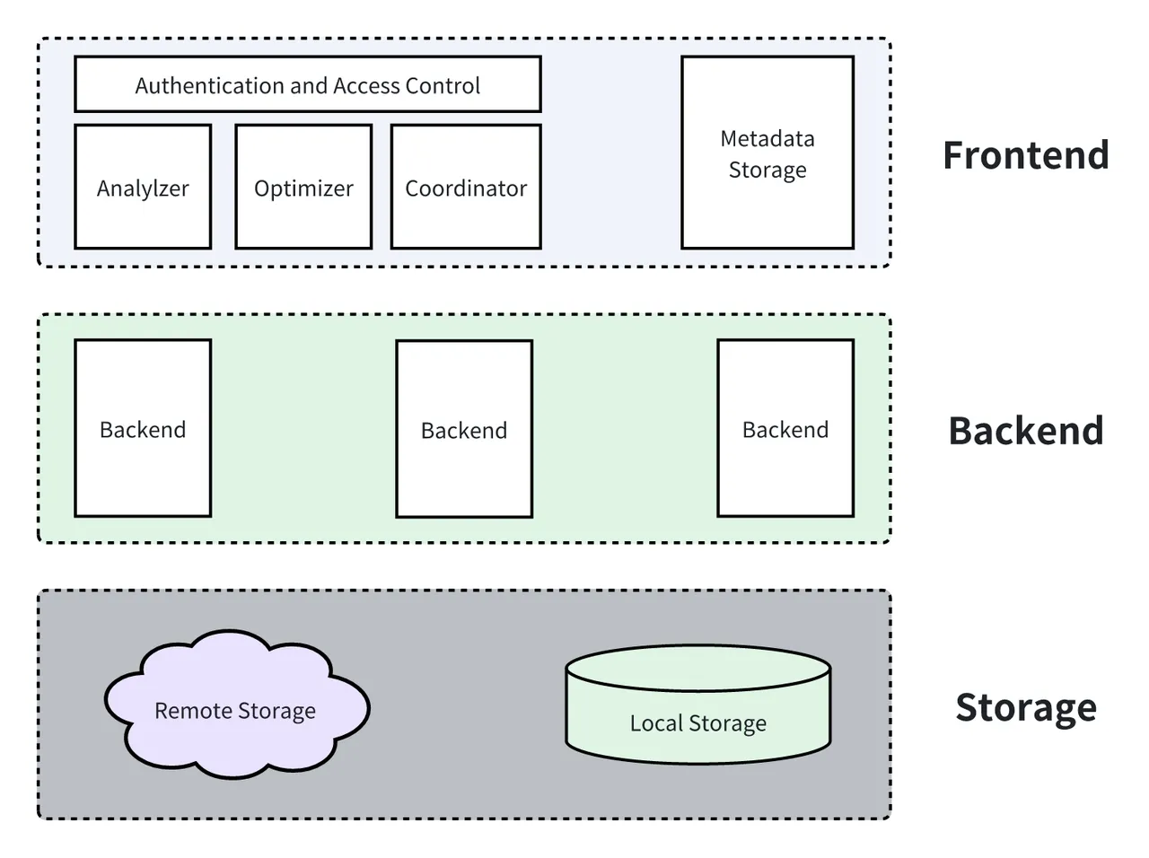 3.1 Apache Doris 整体架构.PNG